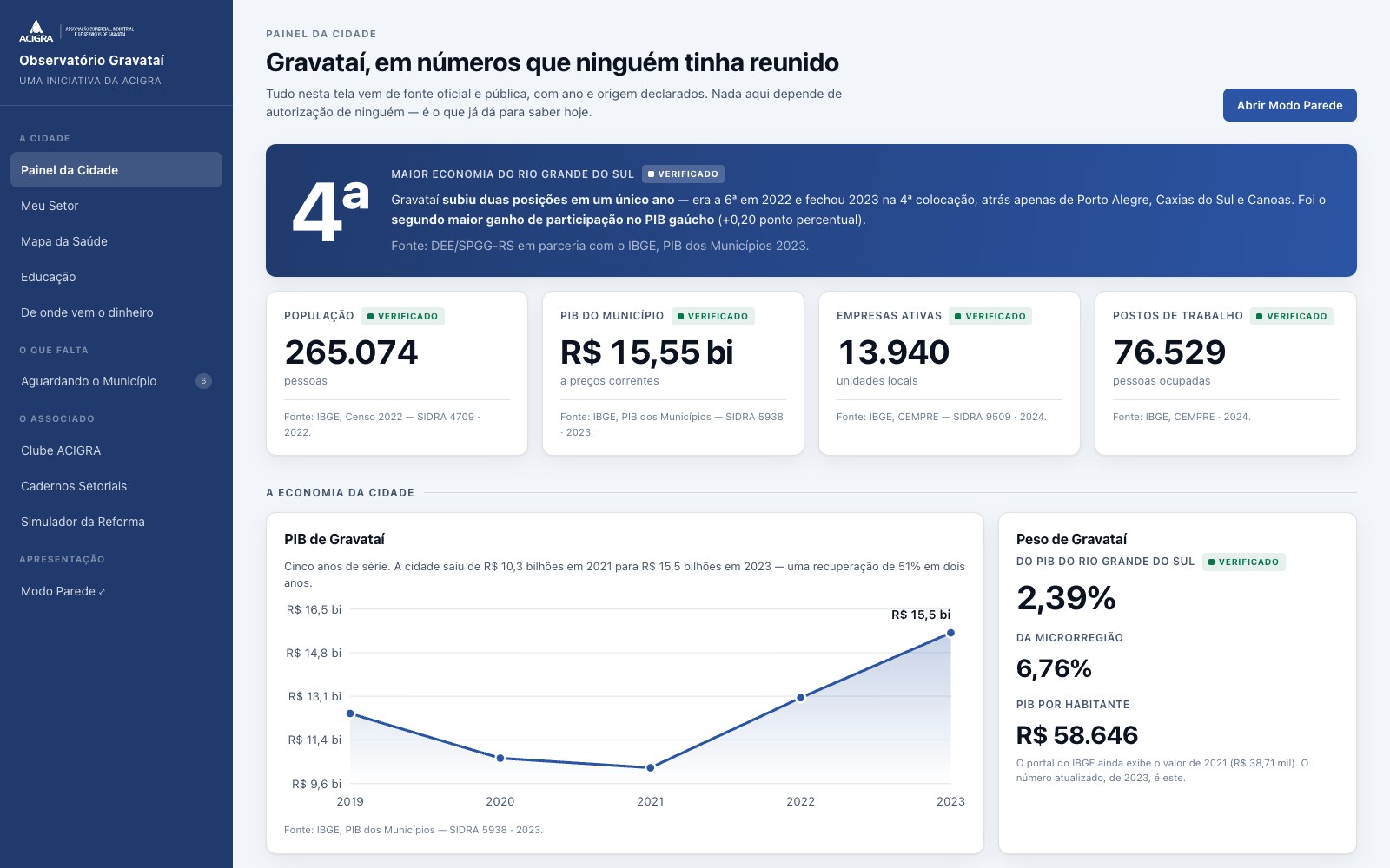 Observatório Gravataí — painel da cidade com indicadores oficiais e selo de procedência em cada número